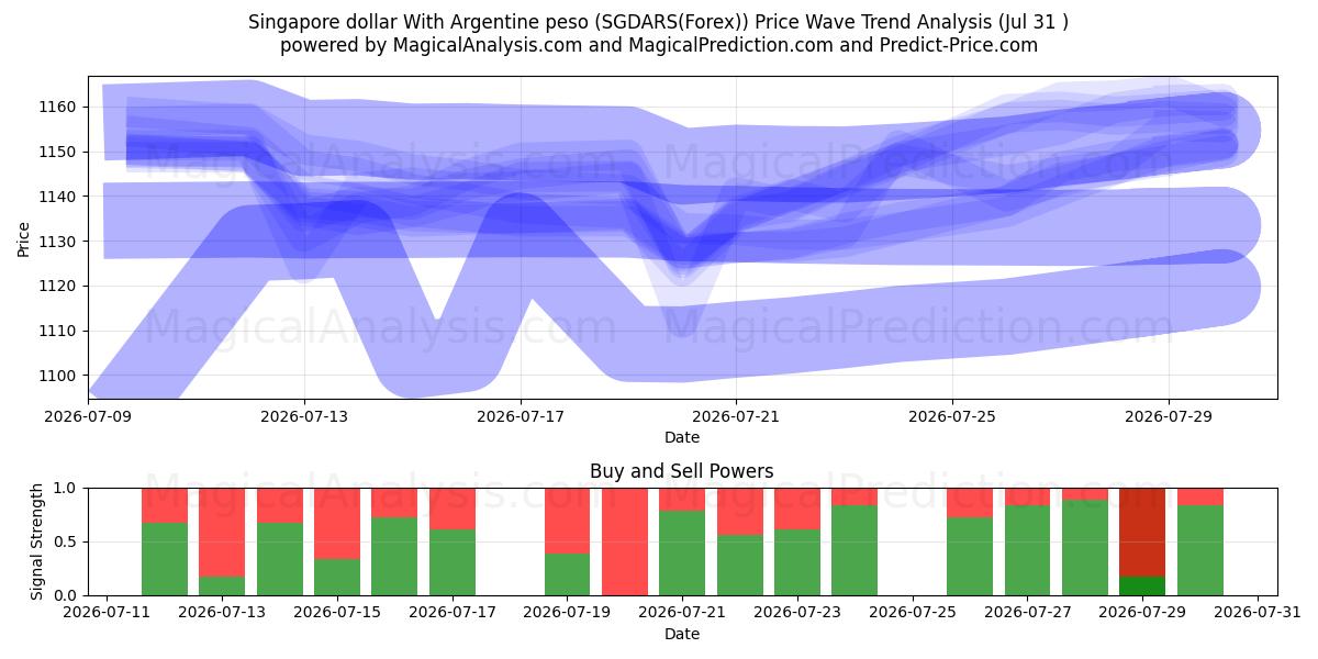  Dólar de Singapura Com Peso Argentino (SGDARS(Forex)) Support and Resistance area (30 Jul) 