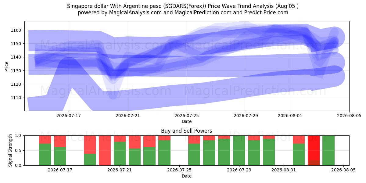  新加坡元 与 阿根廷比索 (SGDARS(Forex)) Support and Resistance area (04 Aug) 