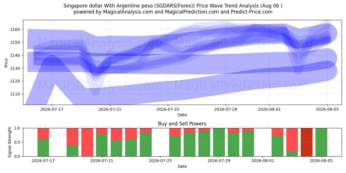  シンガポールドルとアルゼンチンペソ (SGDARS(Forex)) Support and Resistance area (05 Aug) 