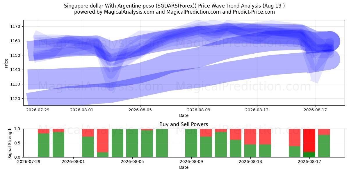  Singaporese dollar met Argentijnse peso (SGDARS(Forex)) Support and Resistance area (18 Aug) 