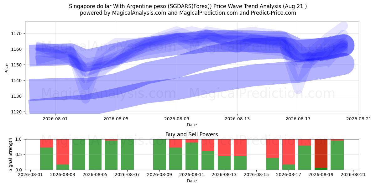  Singapur-Dollar mit argentinischem Peso (SGDARS(Forex)) Support and Resistance area (20 Aug) 