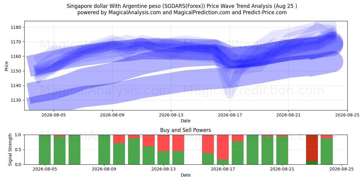  Dólar de Singapura Com Peso Argentino (SGDARS(Forex)) Support and Resistance area (24 Aug) 