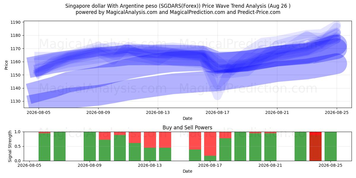  新加坡元 与 阿根廷比索 (SGDARS(Forex)) Support and Resistance area (25 Aug) 