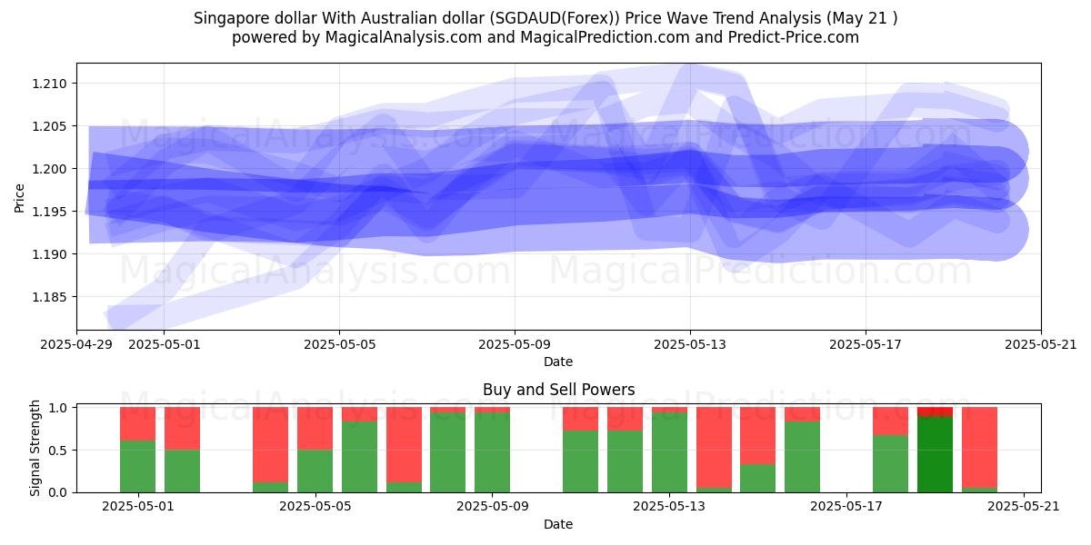 Singapore dollar With Australian dollar (SGDAUD(Forex)) Support and Resistance area (21 May) Singapore dollar With Australian dollar (SGDAUD(Forex)) Support and Resistance area (21 May)