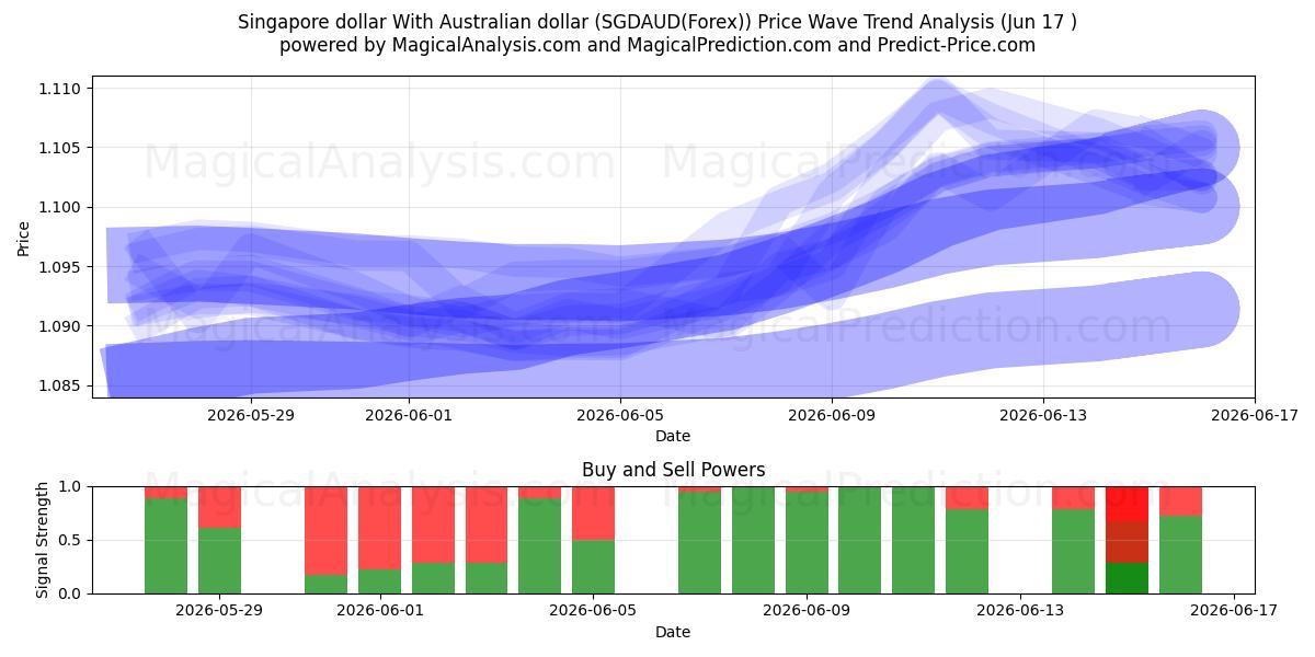  Singaporese dollar Met Australische dollar (SGDAUD(Forex)) Support and Resistance area (08 Jun) 