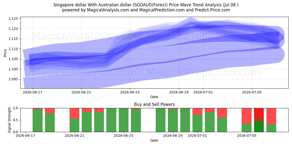 Singapore dollar With Australian dollar (SGDAUD(Forex)) Support and Resistance area (07 Jul) 