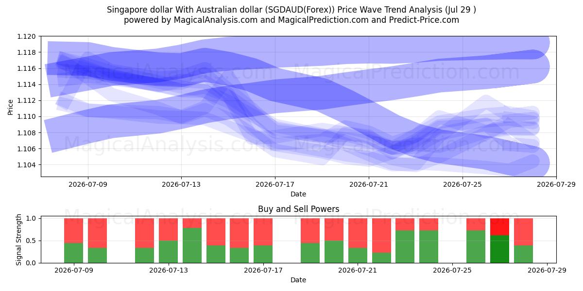 Singapore dollar With Australian dollar (SGDAUD(Forex)) Support and Resistance area (28 Jul) 