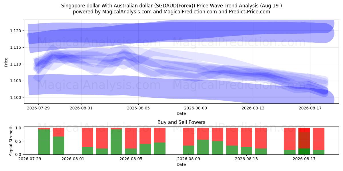  Singapore dollar med australiensisk dollar (SGDAUD(Forex)) Support and Resistance area (18 Aug) 
