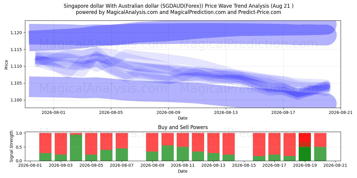  Singapur-Dollar Mit australischem Dollar (SGDAUD(Forex)) Support and Resistance area (20 Aug) 