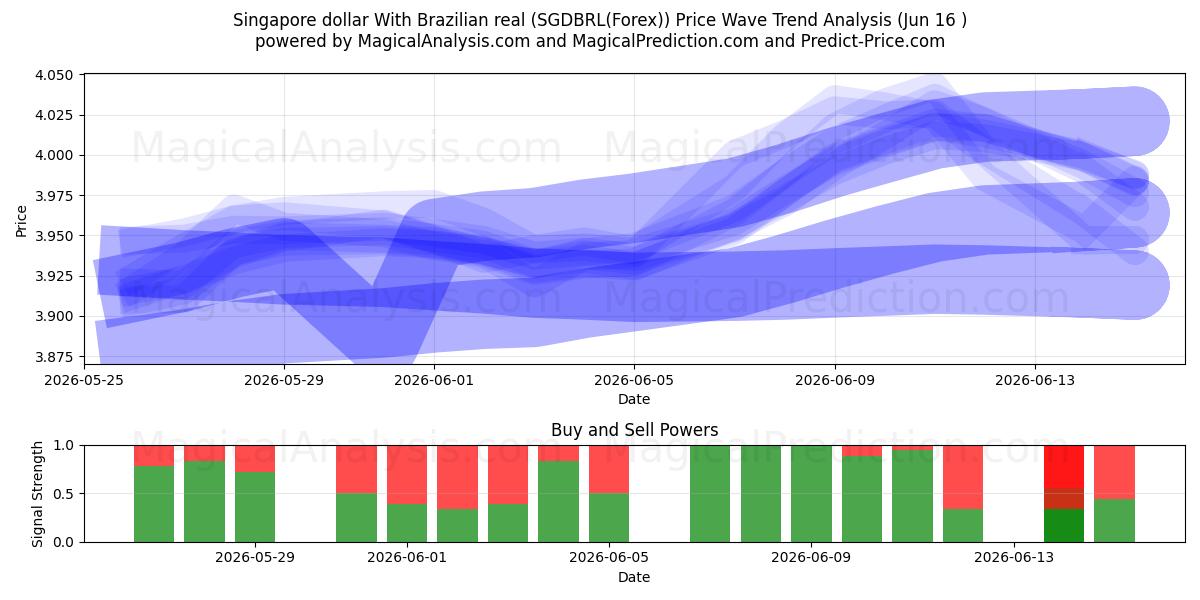 Singapore dollar med brasiliansk real (SGDBRL(Forex)) Support and Resistance area (15 Jun) 