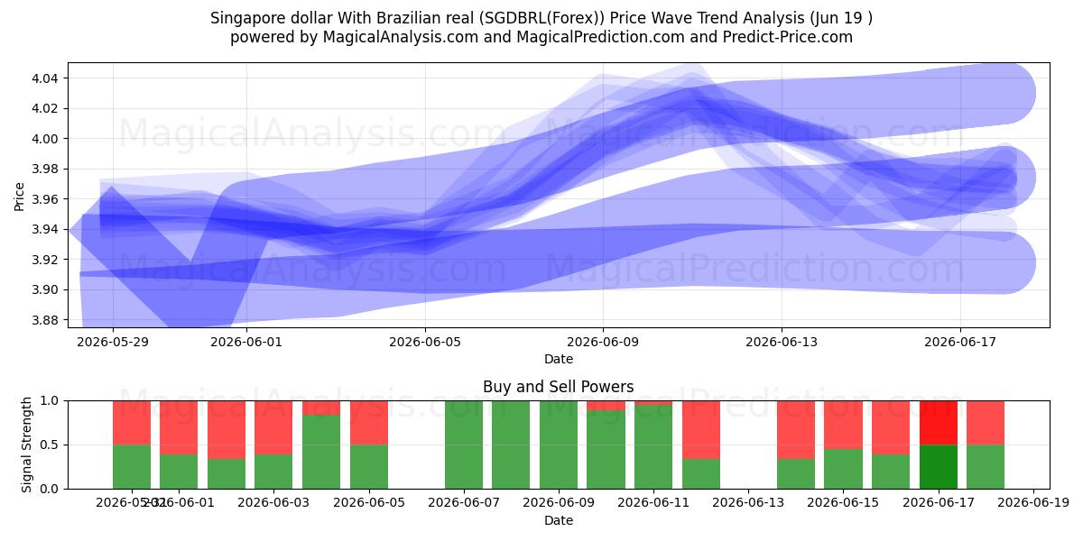  دلار سنگاپور با رئال برزیل (SGDBRL(Forex)) Support and Resistance area (18 Jun) 