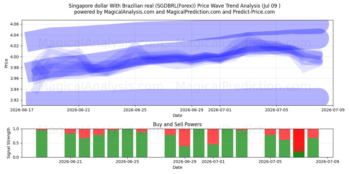  Singapore dollar med brasiliansk real (SGDBRL(Forex)) Support and Resistance area (08 Jul) 