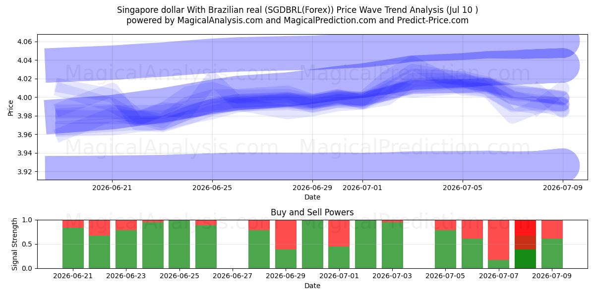  Dólar de Singapur Con real brasileño (SGDBRL(Forex)) Support and Resistance area (09 Jul) 