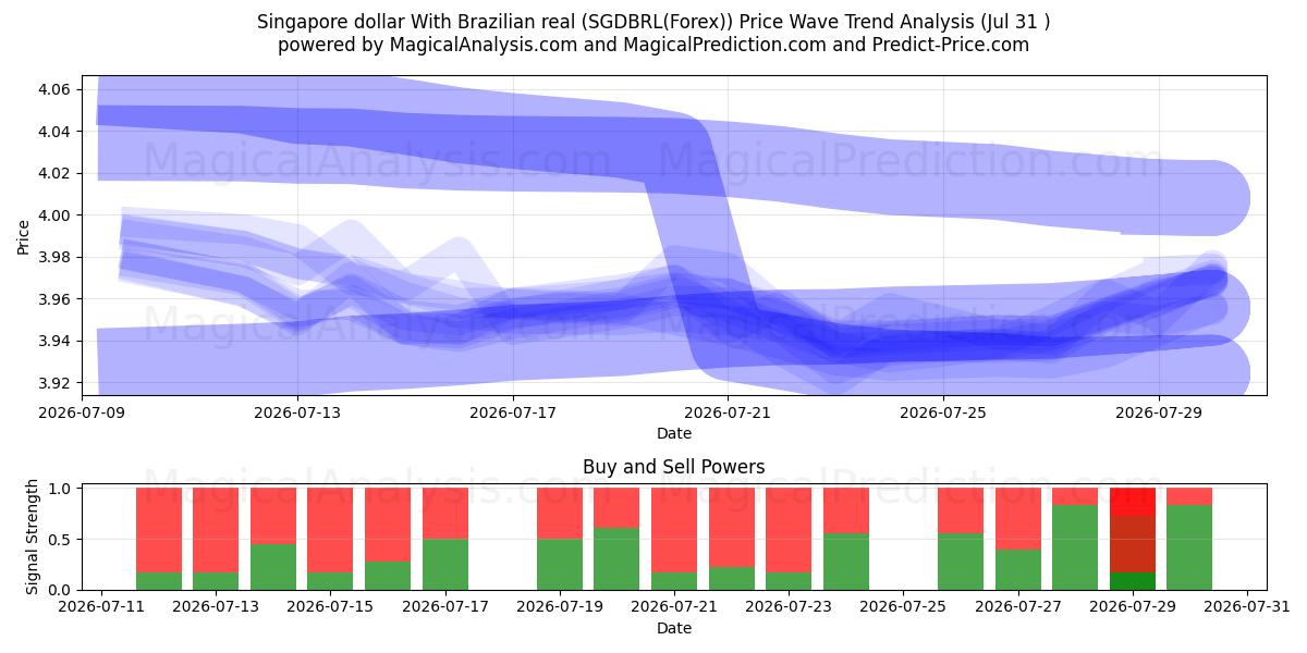  Singapore dollar With Brazilian real (SGDBRL(Forex)) Support and Resistance area (30 Jul) 