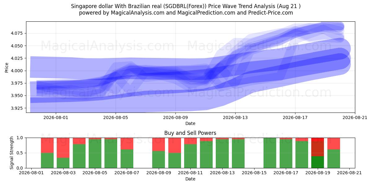  Dollaro di Singapore Con real brasiliano (SGDBRL(Forex)) Support and Resistance area (20 Aug) 