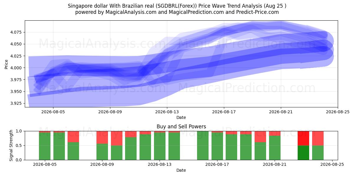  Dólar de Singapura Com real brasileiro (SGDBRL(Forex)) Support and Resistance area (24 Aug) 
