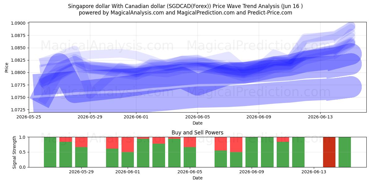  Singapore dollar med canadiske dollar (SGDCAD(Forex)) Support and Resistance area (02 Jun) 