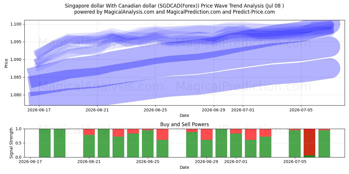  Dollaro di Singapore Con il dollaro canadese (SGDCAD(Forex)) Support and Resistance area (06 Jul) 