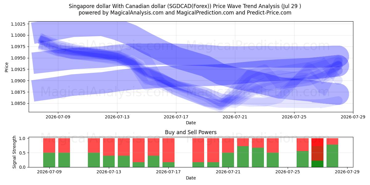  Singapore dollar With Canadian dollar (SGDCAD(Forex)) Support and Resistance area (28 Jul) 
