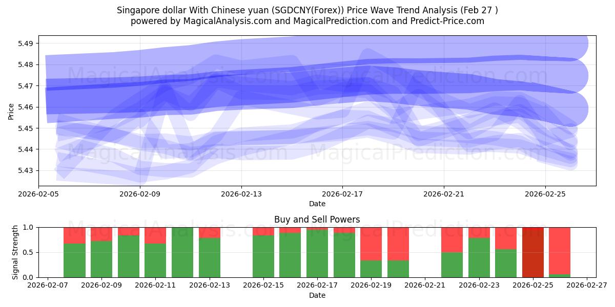  Singaporen dollari Kiinan juanin kanssa (SGDCNY(Forex)) Support and Resistance area (26 Feb) 
