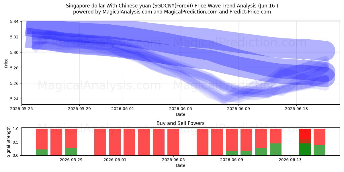  중국 위안화와 싱가포르 달러 (SGDCNY(Forex)) Support and Resistance area (02 Jun) 