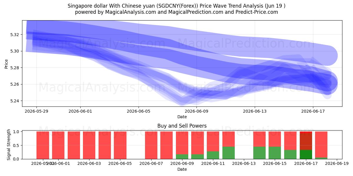  دلار سنگاپور با یوان چین (SGDCNY(Forex)) Support and Resistance area (18 Jun) 