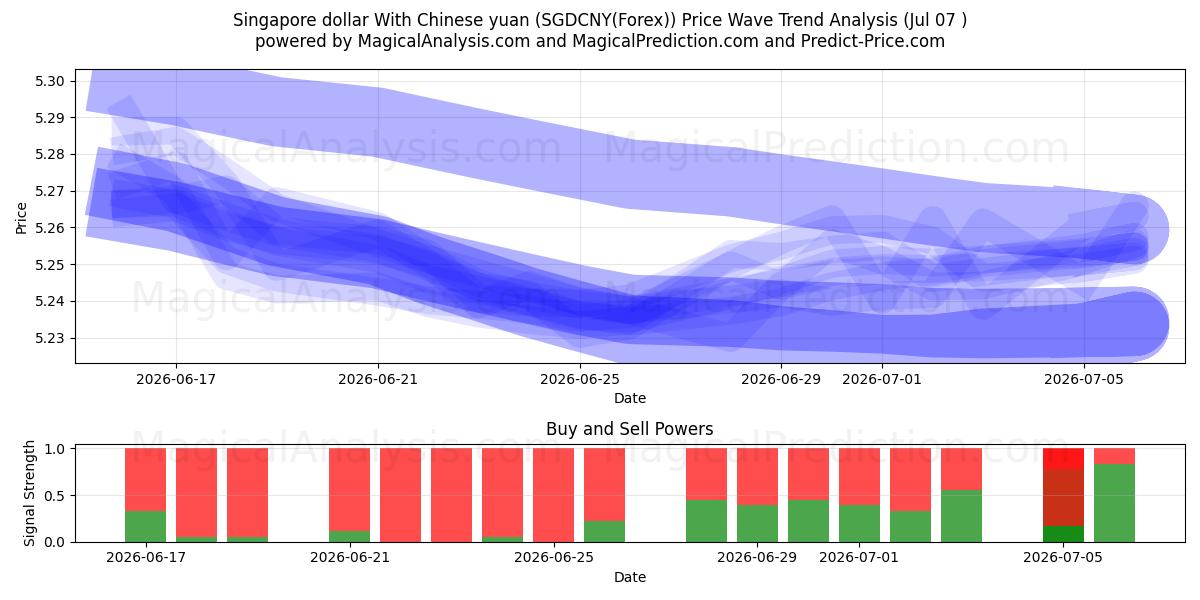  Singapore dollar med kinesisk yuan (SGDCNY(Forex)) Support and Resistance area (06 Jul) 