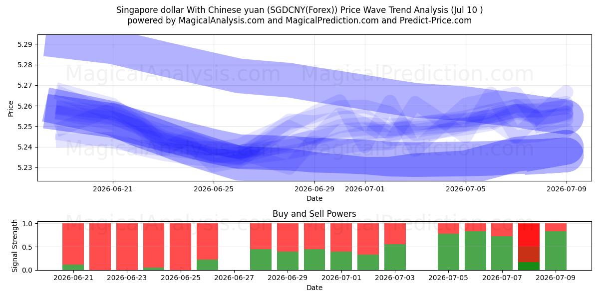  Dólar de Singapura com yuan chinês (SGDCNY(Forex)) Support and Resistance area (09 Jul) 