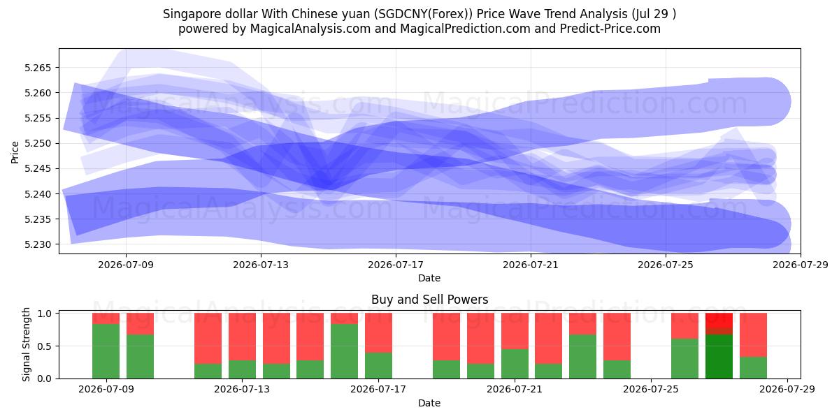  중국 위안화와 싱가포르 달러 (SGDCNY(Forex)) Support and Resistance area (28 Jul) 