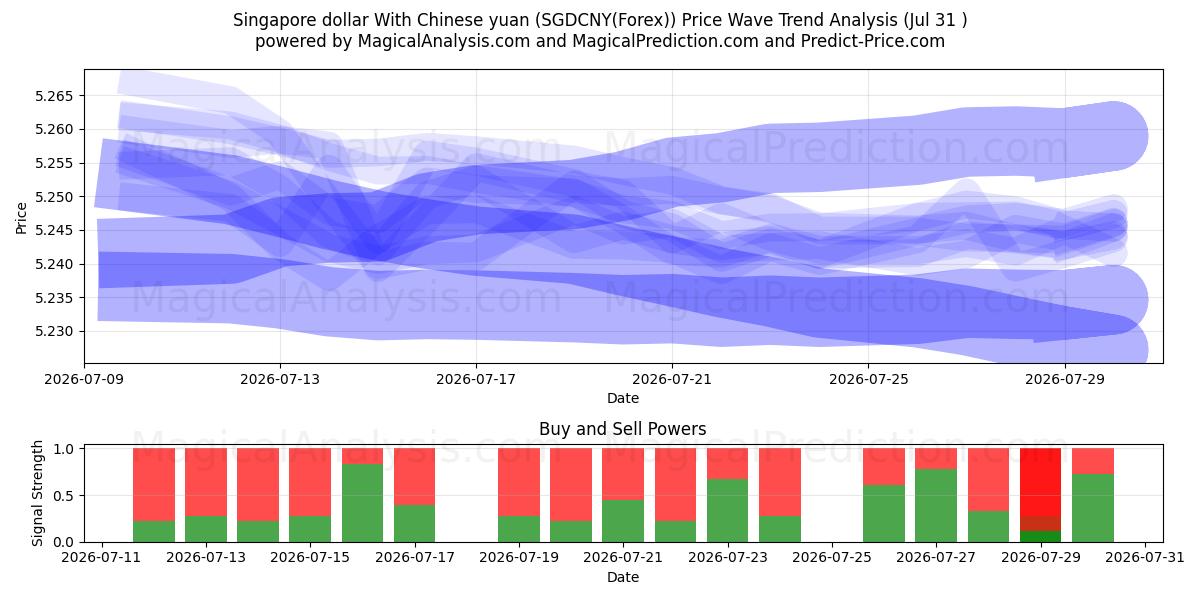  Singapur-Dollar mit chinesischem Yuan (SGDCNY(Forex)) Support and Resistance area (30 Jul) 