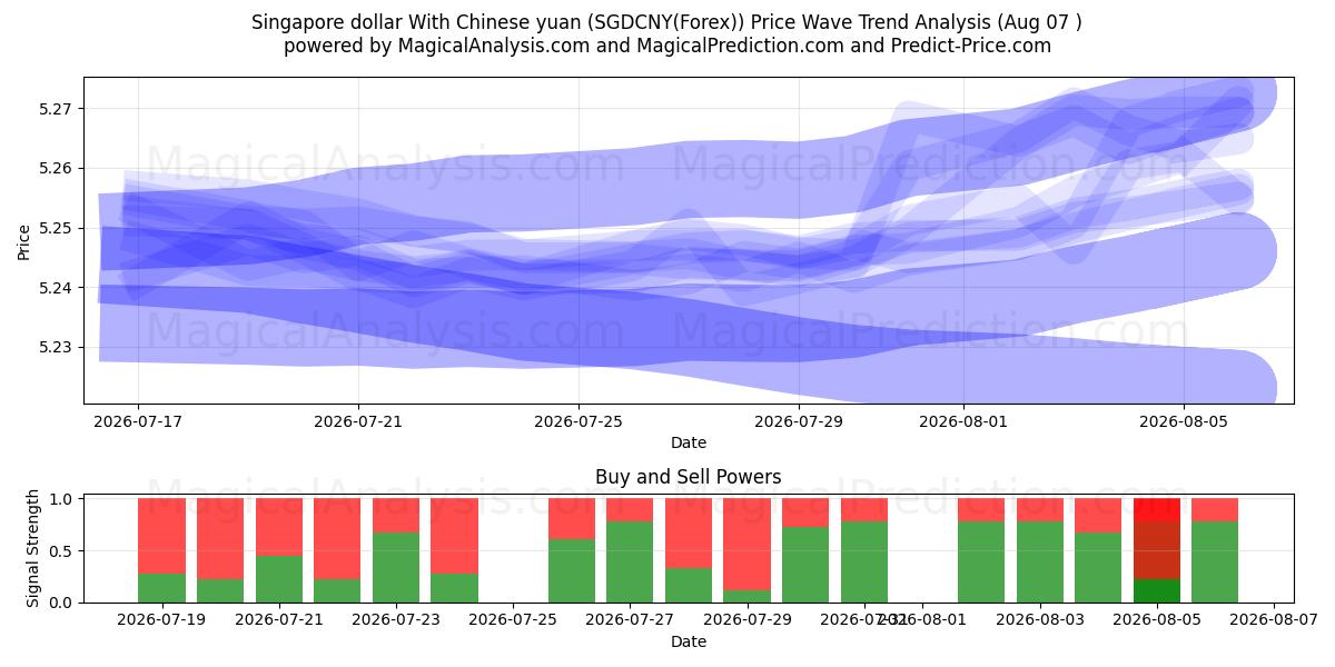 新加坡元 与 人民币 (SGDCNY(Forex)) Support and Resistance area (05 Aug) 
