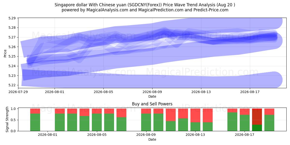  Singapore dollar med kinesisk yuan (SGDCNY(Forex)) Support and Resistance area (18 Aug) 