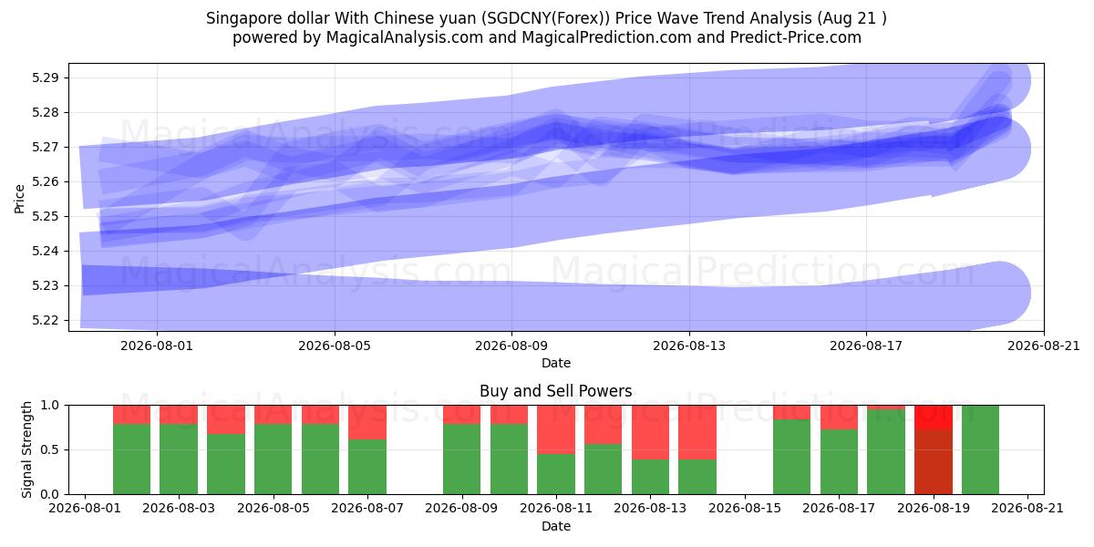  シンガポールドルと中国人民元 (SGDCNY(Forex)) Support and Resistance area (20 Aug) 