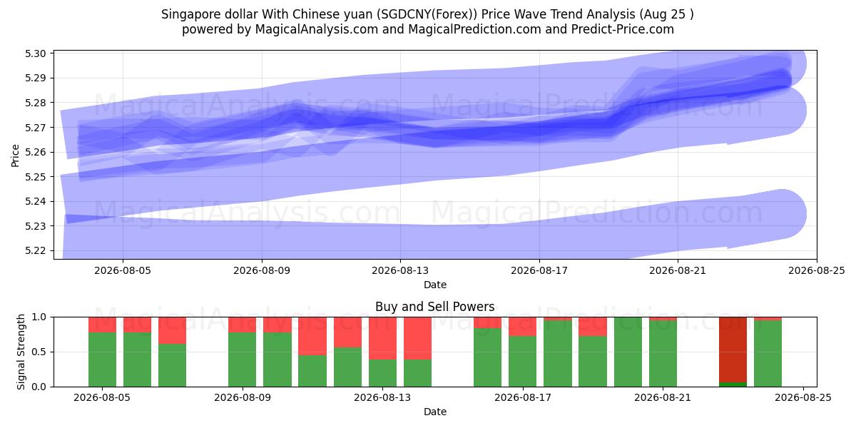  دلار سنگاپور با یوان چین (SGDCNY(Forex)) Support and Resistance area (24 Aug) 