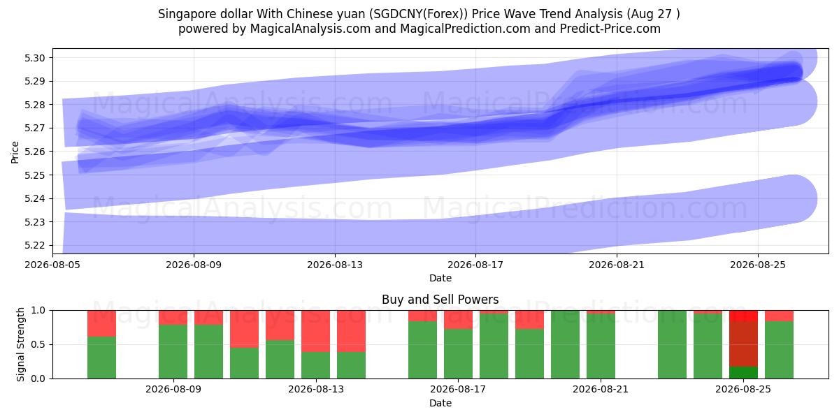  新加坡元 与 人民币 (SGDCNY(Forex)) Support and Resistance area (26 Aug) 