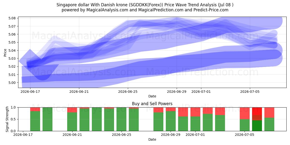  Singaporese dollar met Deense kroon (SGDDKK(Forex)) Support and Resistance area (06 Jul) 