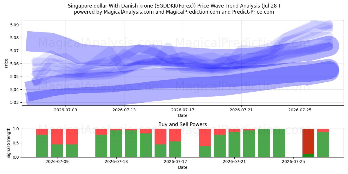  Singapore dollar med danska kronor (SGDDKK(Forex)) Support and Resistance area (27 Jul) 