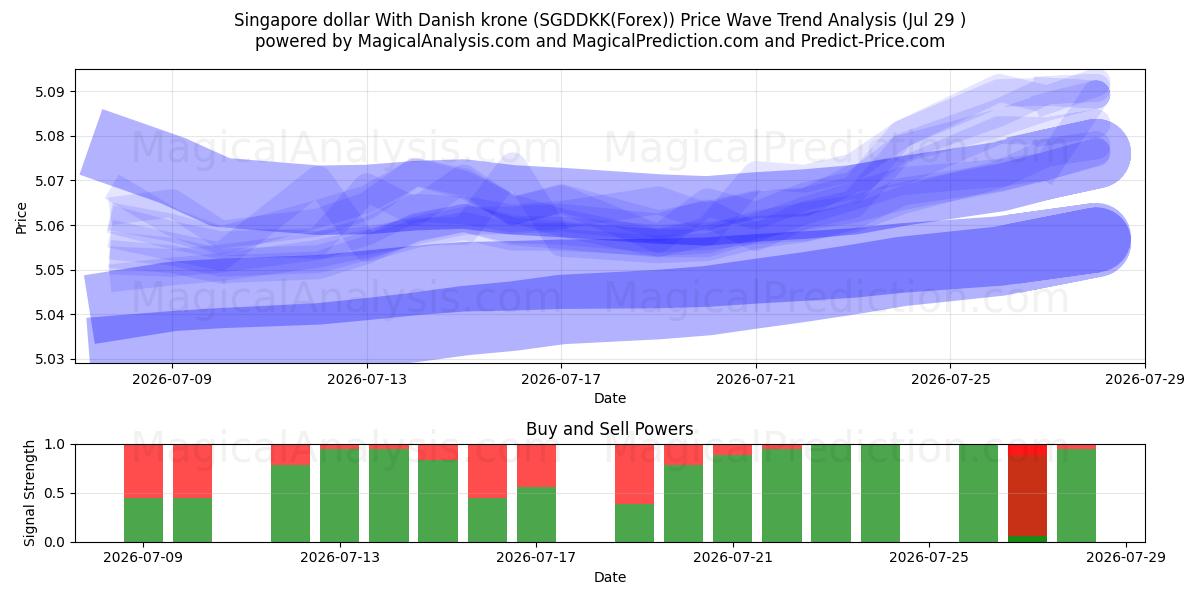  Сингапурский доллар к датской кроне (SGDDKK(Forex)) Support and Resistance area (28 Jul) 