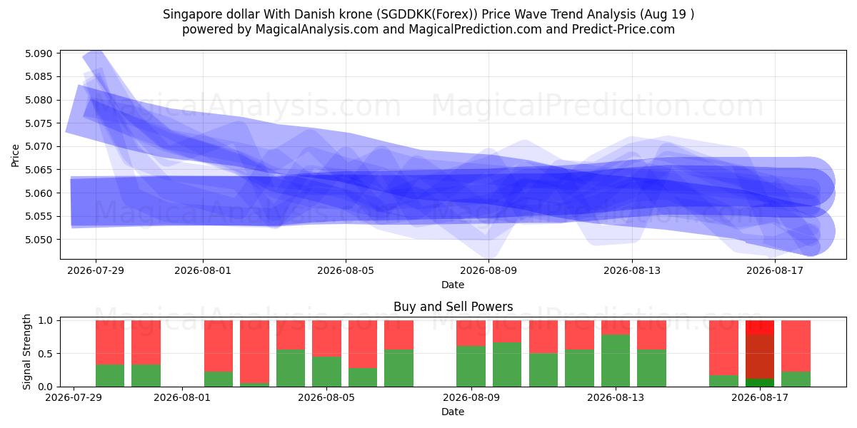  Dollar de Singapour avec couronne danoise (SGDDKK(Forex)) Support and Resistance area (17 Aug) 