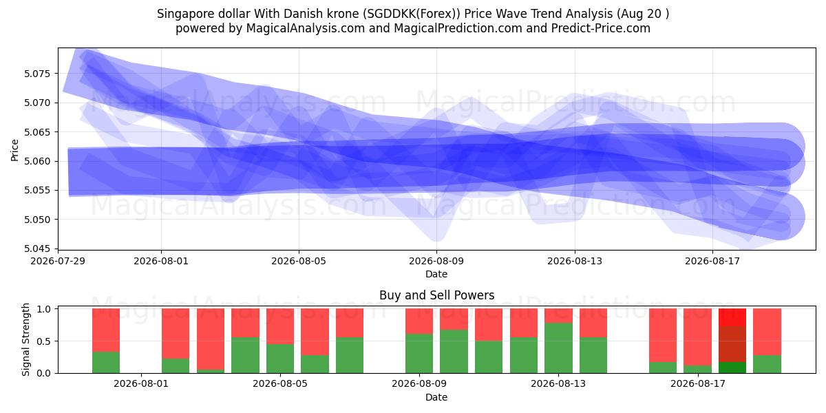  Singapur Doları Danimarka Kronu ile (SGDDKK(Forex)) Support and Resistance area (18 Aug) 