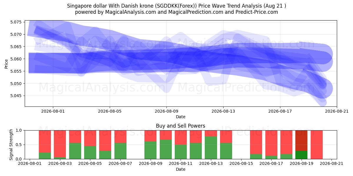  Singapore dollar Med danske kroner (SGDDKK(Forex)) Support and Resistance area (20 Aug) 