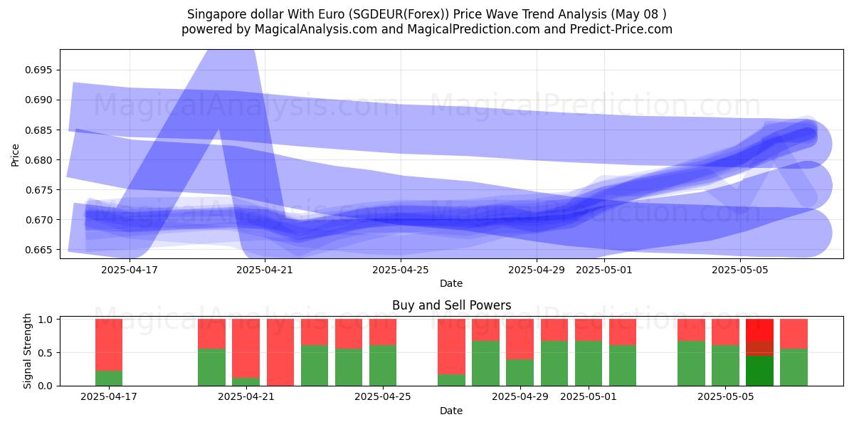  Singapore dollar med euro (SGDEUR(Forex)) Support and Resistance area (08 May) 