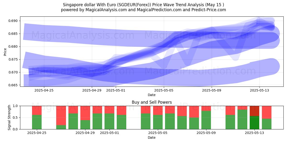  新加坡元 与 欧元 (SGDEUR(Forex)) Support and Resistance area (15 May) 