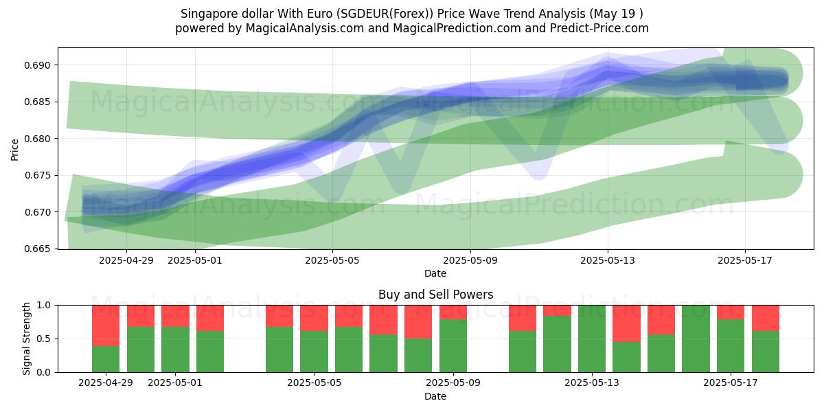  Singapore dollar med euro (SGDEUR(Forex)) Support and Resistance area (19 May) 
