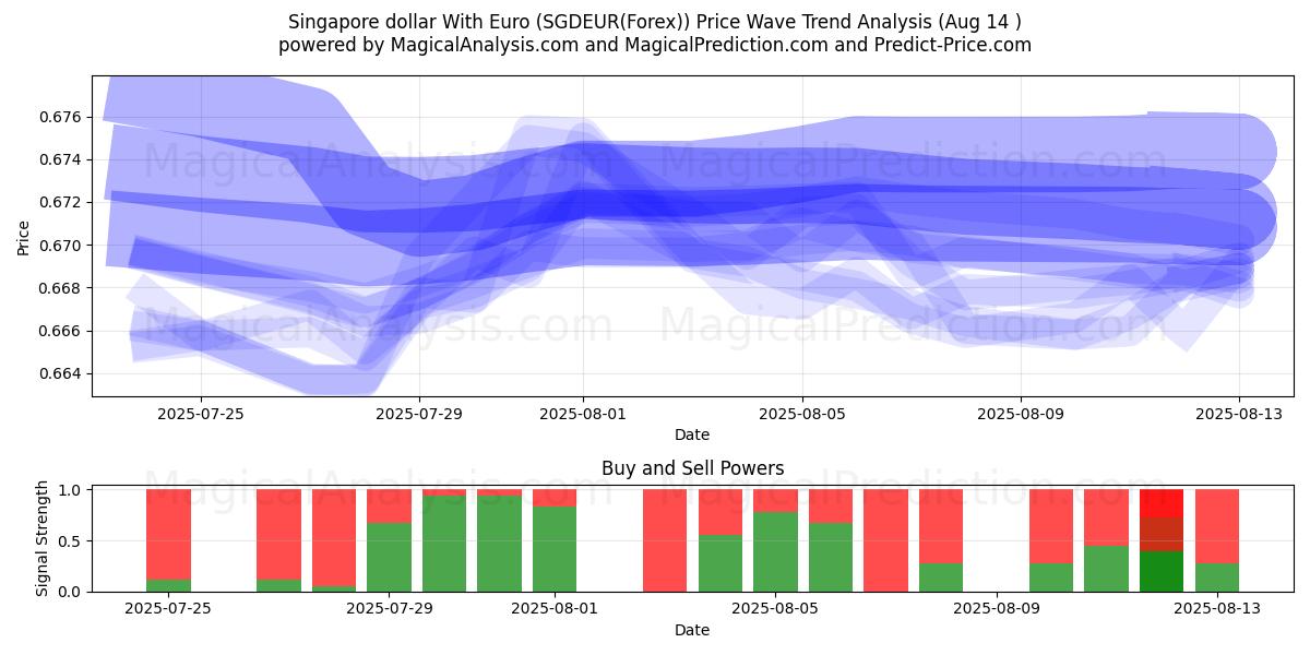  Singapore dollar With Euro (SGDEUR(Forex)) Support and Resistance area (13 Aug) 