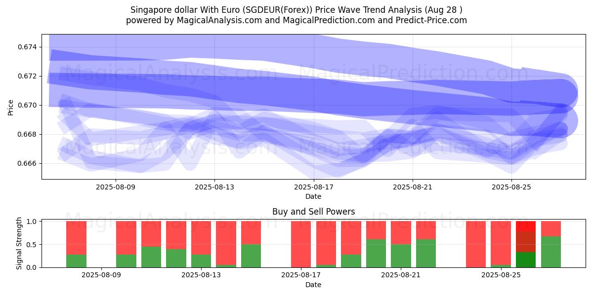  dólar de singapur con euro (SGDEUR(Forex)) Support and Resistance area (27 Aug) 