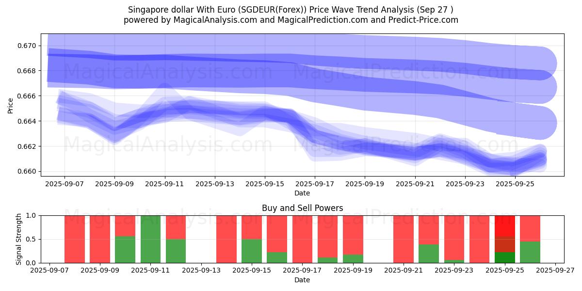  Dollaro di Singapore con l'euro (SGDEUR(Forex)) Support and Resistance area (26 Sep) 