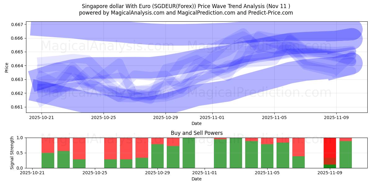  新加坡元 与 欧元 (SGDEUR(Forex)) Support and Resistance area (10 Nov) 