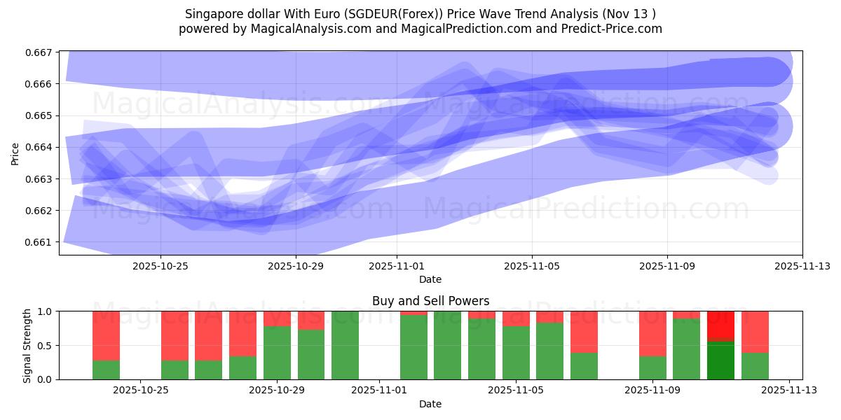  Euro ile Singapur doları (SGDEUR(Forex)) Support and Resistance area (12 Nov) 