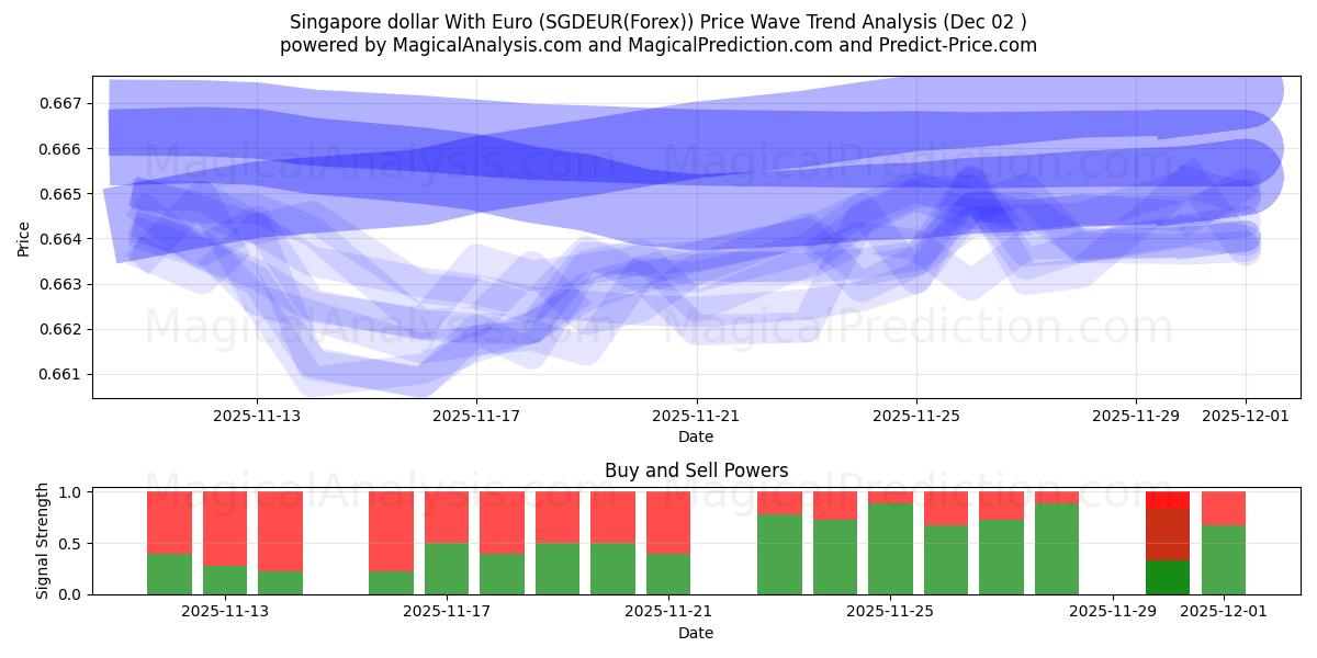 Dólar de Singapura com Euro (SGDEUR(Forex)) Support and Resistance area (01 Dec) 